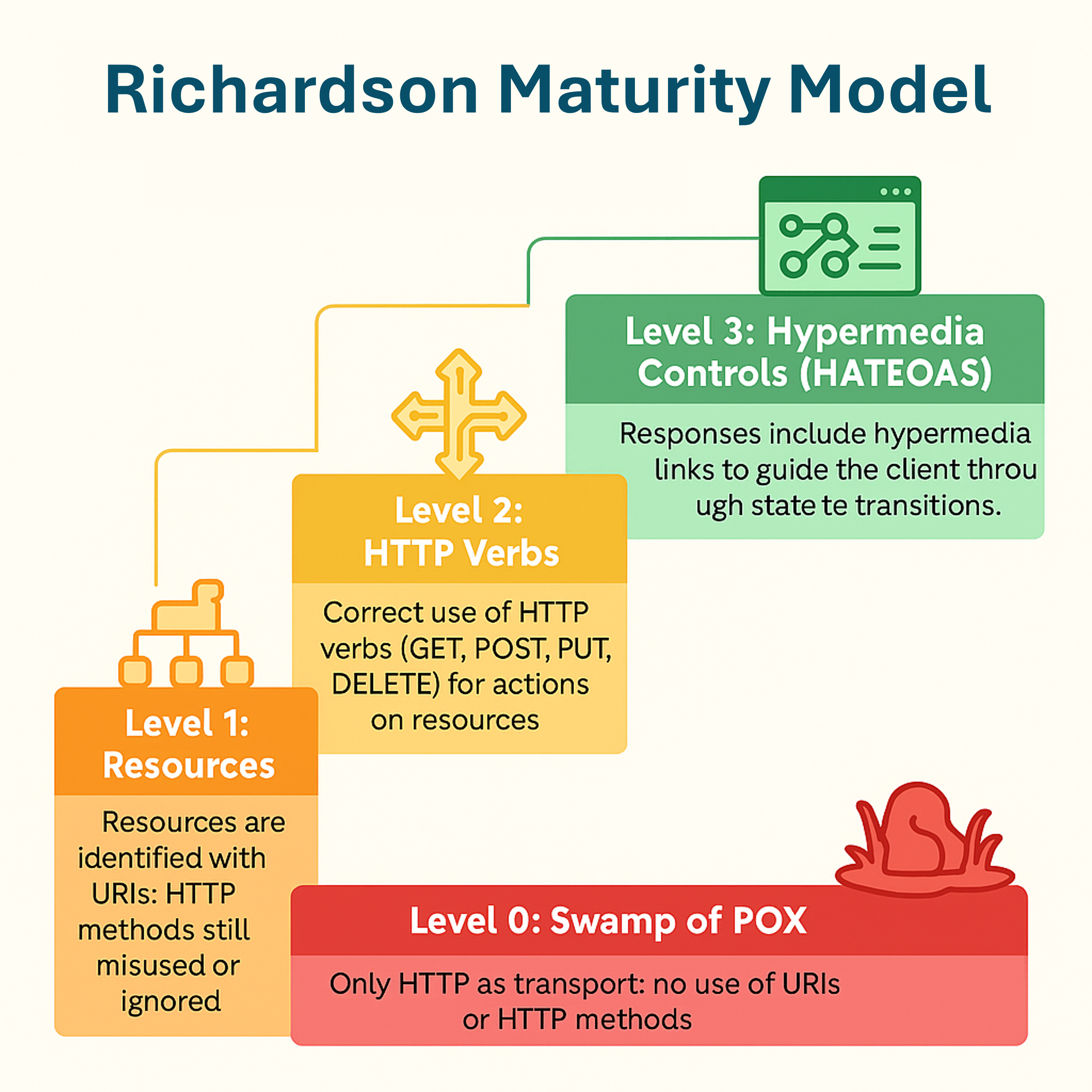 Richardson Maturity Model